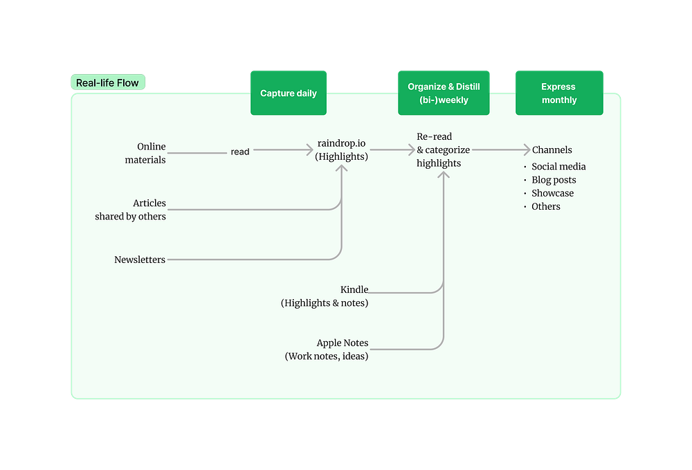 My Second Brain Flow